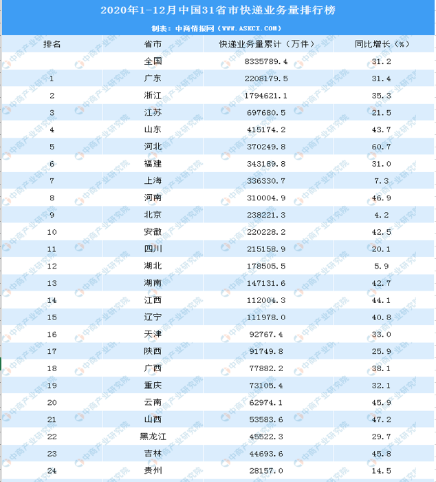 【0010】2001-2021年各省快递量数据-数据论坛论坛-交流论坛-一颗规划生