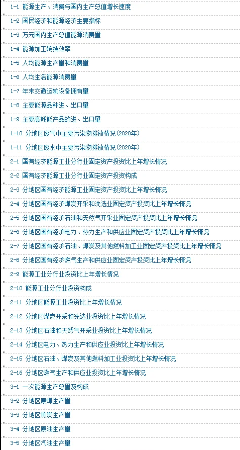 【0050】中国能源统计年鉴1986-2021-数据论坛论坛-交流论坛-一颗规划生