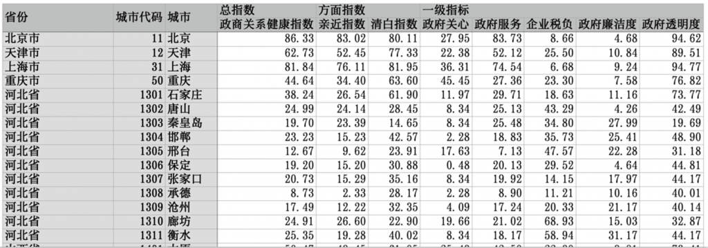 【0055】全国292座地级及以上城市的政商关系指数-数据论坛论坛-交流论坛-一颗规划生