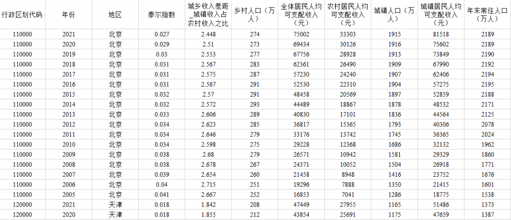【0058】2005-2021年城乡收入差距与泰尔指数：原始数据+测算结果-数据论坛论坛-交流论坛-一颗规划生